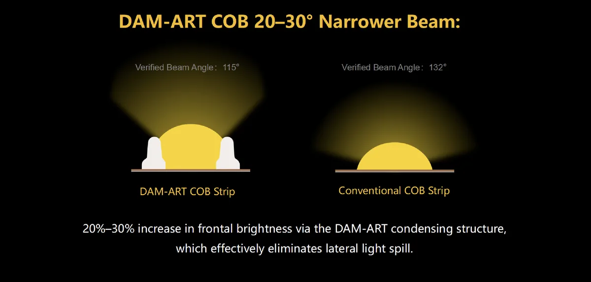 Beam diagram comparing a DAM-ART COB strip with a conventional COB strip